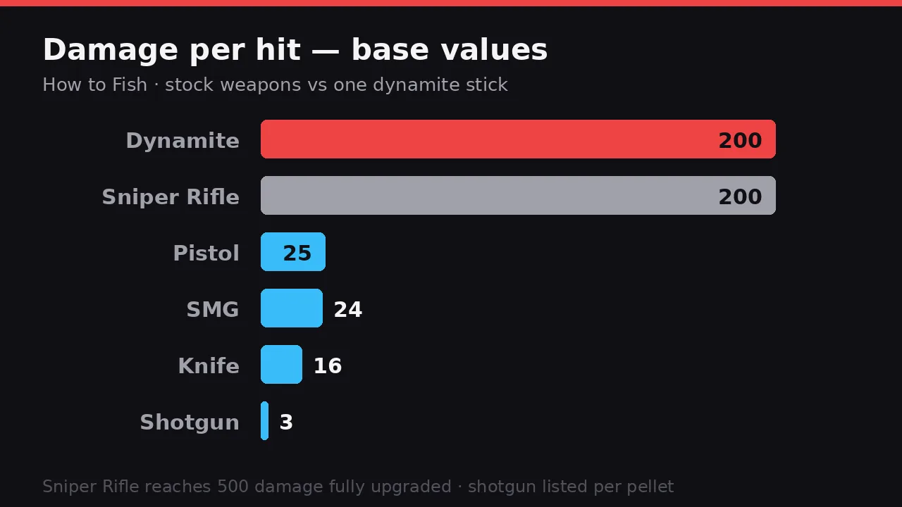 Bar chart comparing base damage per hit for dynamite, sniper, pistol, SMG, knife and shotgun in How to Fish