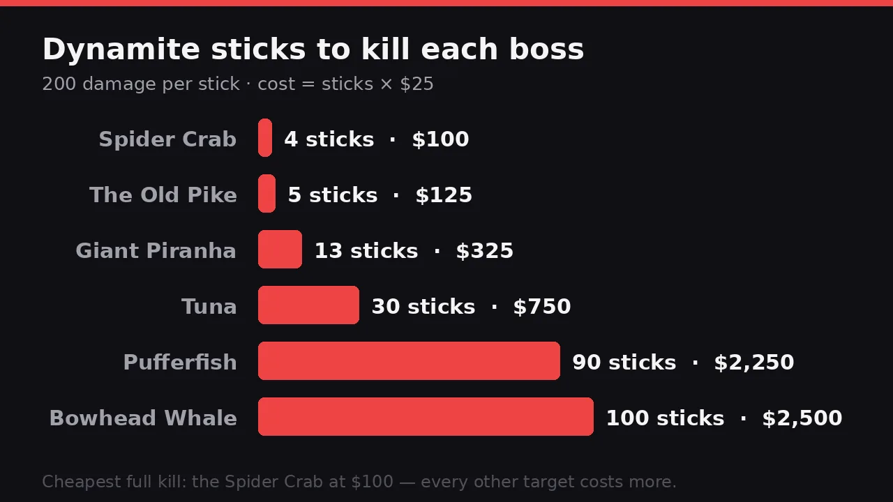 Bar chart showing how many dynamite sticks each How to Fish boss needs to die at 200 damage per stick